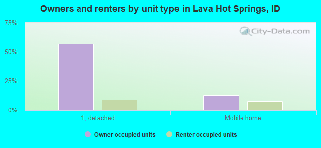 Owners and renters by unit type in Lava Hot Springs, ID