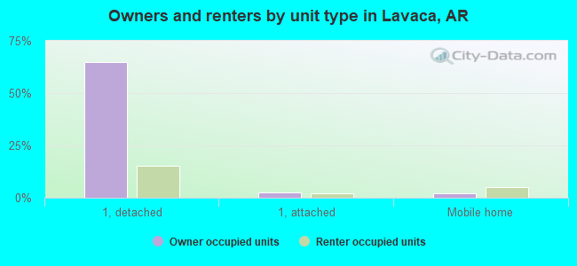 Owners and renters by unit type in Lavaca, AR