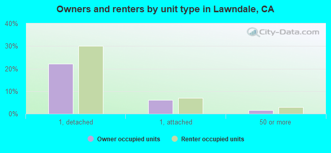 Owners and renters by unit type in Lawndale, CA