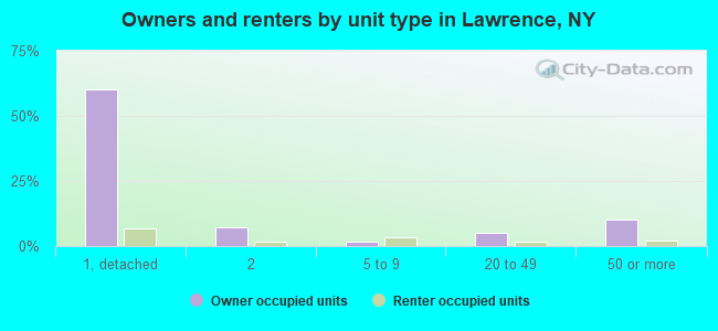 Owners and renters by unit type in Lawrence, NY