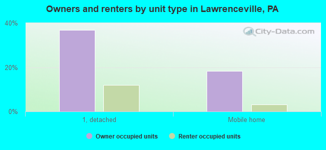Owners and renters by unit type in Lawrenceville, PA