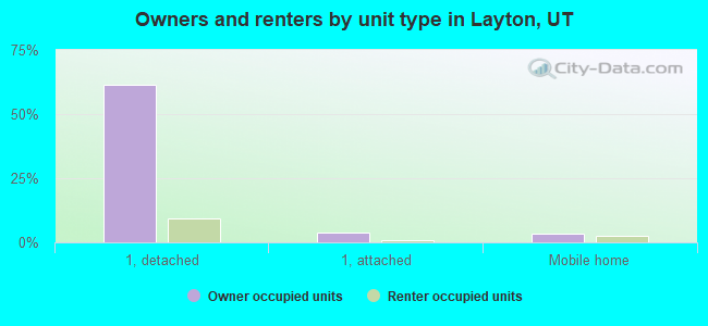 Owners and renters by unit type in Layton, UT