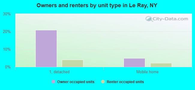 Owners and renters by unit type in Le Ray, NY
