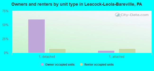 Owners and renters by unit type in Leacock-Leola-Bareville, PA