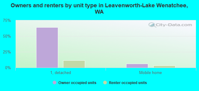 Owners and renters by unit type in Leavenworth-Lake Wenatchee, WA