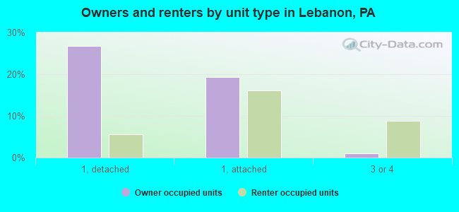 Owners and renters by unit type in Lebanon, PA