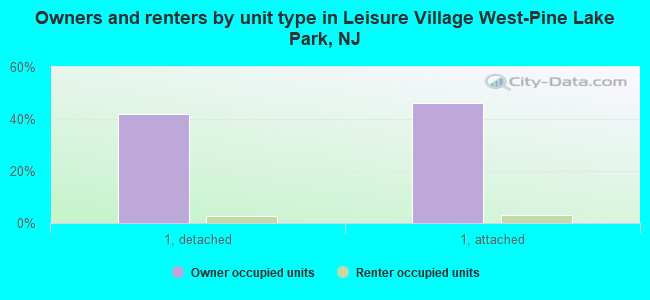 Owners and renters by unit type in Leisure Village West-Pine Lake Park, NJ