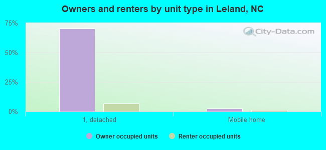 Owners and renters by unit type in Leland, NC