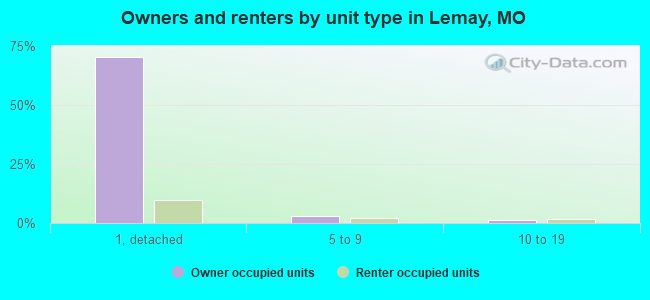 Owners and renters by unit type in Lemay, MO