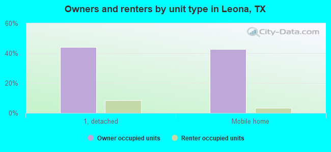 Owners and renters by unit type in Leona, TX