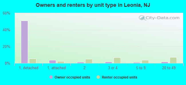 Owners and renters by unit type in Leonia, NJ