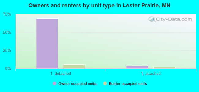 Owners and renters by unit type in Lester Prairie, MN