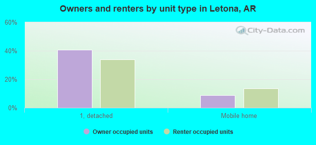 Owners and renters by unit type in Letona, AR