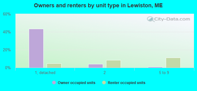 Owners and renters by unit type in Lewiston, ME