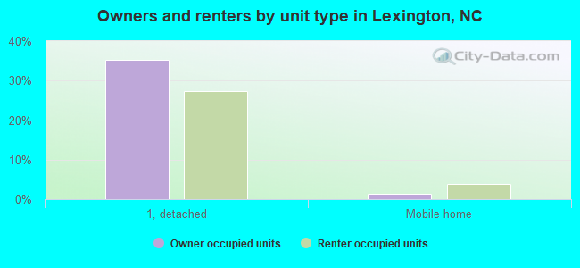 Owners and renters by unit type in Lexington, NC