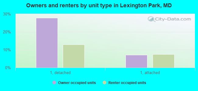 Owners and renters by unit type in Lexington Park, MD