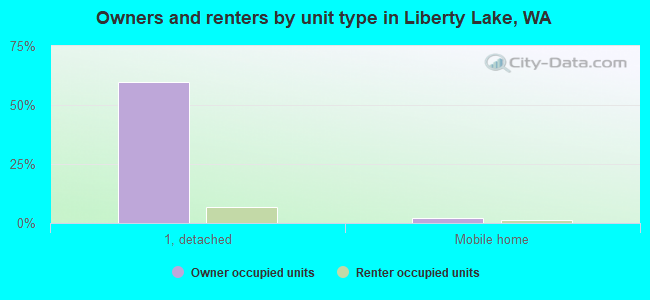 Owners and renters by unit type in Liberty Lake, WA