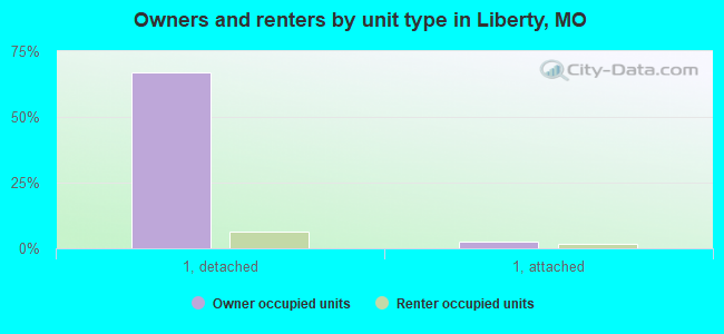 Owners and renters by unit type in Liberty, MO