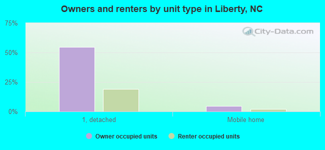 Owners and renters by unit type in Liberty, NC