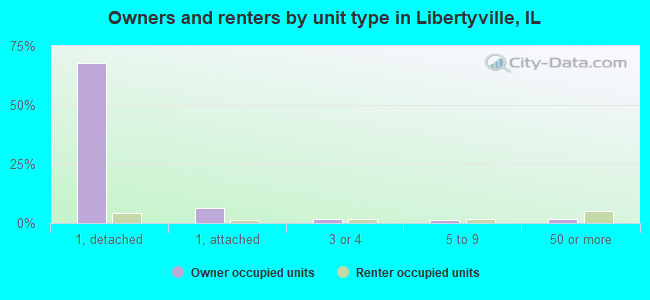 Owners and renters by unit type in Libertyville, IL