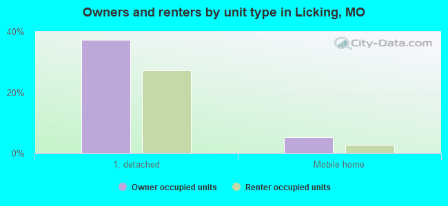 Owners and renters by unit type in Licking, MO
