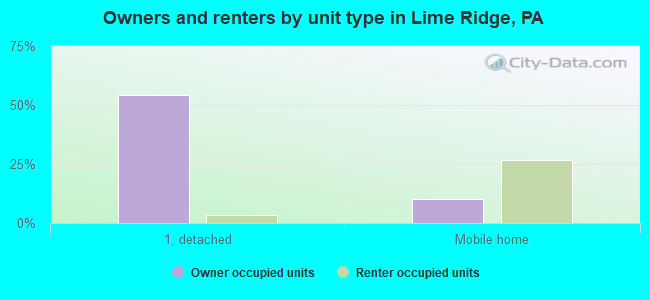 Owners and renters by unit type in Lime Ridge, PA