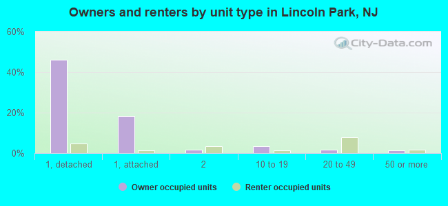 Owners and renters by unit type in Lincoln Park, NJ