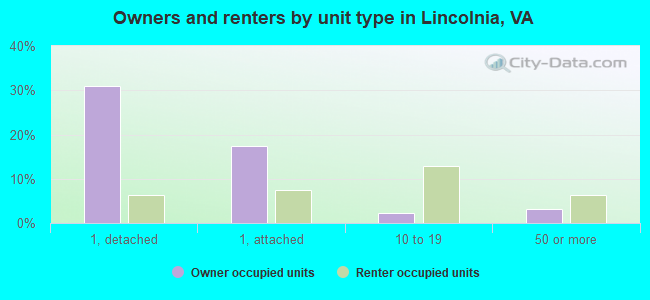 Owners and renters by unit type in Lincolnia, VA