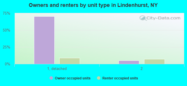 Owners and renters by unit type in Lindenhurst, NY