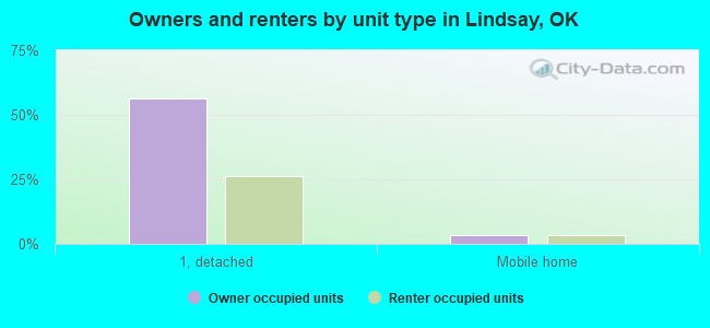 Owners and renters by unit type in Lindsay, OK