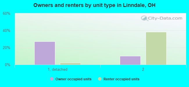 Owners and renters by unit type in Linndale, OH