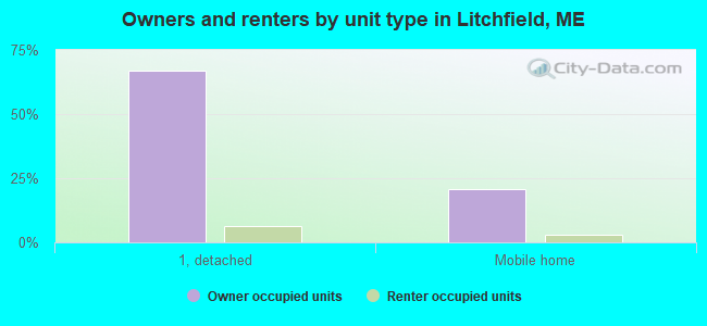 Owners and renters by unit type in Litchfield, ME
