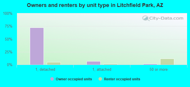 Owners and renters by unit type in Litchfield Park, AZ