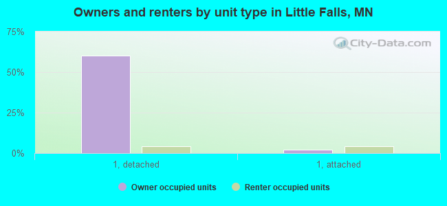 Owners and renters by unit type in Little Falls, MN