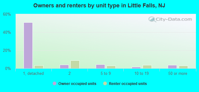 Owners and renters by unit type in Little Falls, NJ