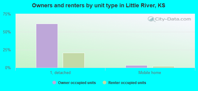 Owners and renters by unit type in Little River, KS