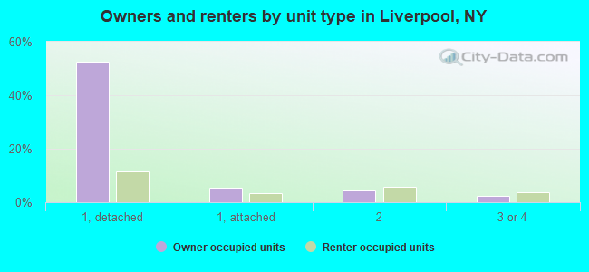 Owners and renters by unit type in Liverpool, NY