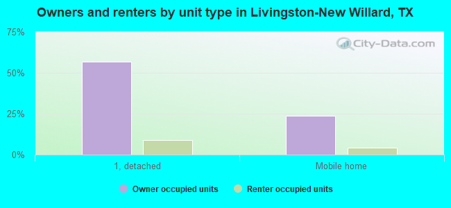 Owners and renters by unit type in Livingston-New Willard, TX