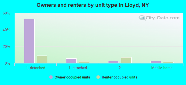 Owners and renters by unit type in Lloyd, NY