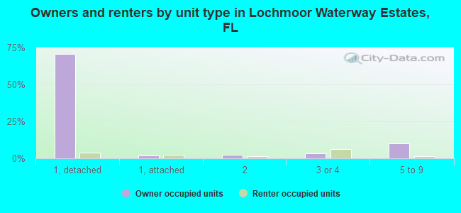 Owners and renters by unit type in Lochmoor Waterway Estates, FL