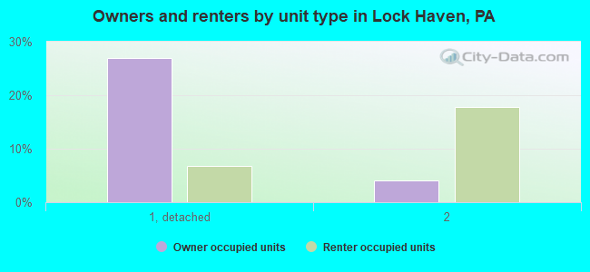 Owners and renters by unit type in Lock Haven, PA