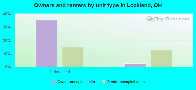 Owners and renters by unit type in Lockland, OH