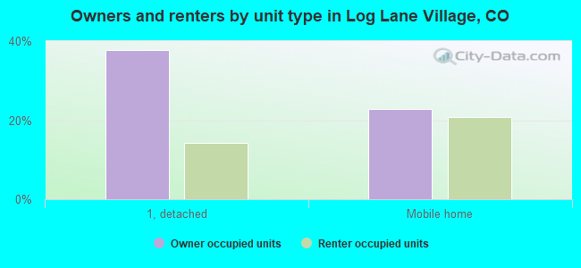 Owners and renters by unit type in Log Lane Village, CO