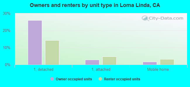 Owners and renters by unit type in Loma Linda, CA