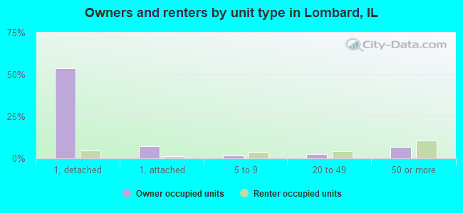 Owners and renters by unit type in Lombard, IL