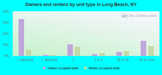 Owners and renters by unit type in Long Beach, NY