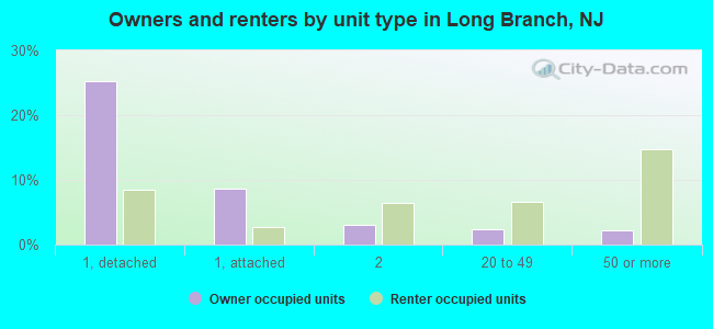 Owners and renters by unit type in Long Branch, NJ