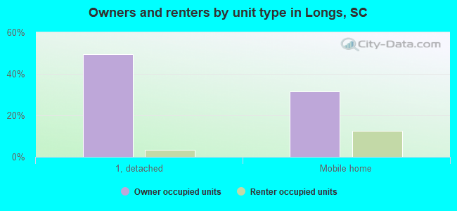 Owners and renters by unit type in Longs, SC