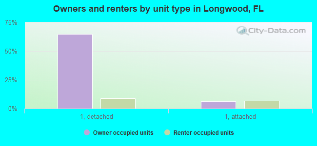 Owners and renters by unit type in Longwood, FL