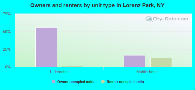 Owners and renters by unit type in Lorenz Park, NY